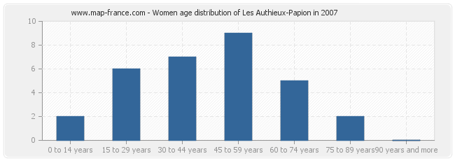 Women age distribution of Les Authieux-Papion in 2007